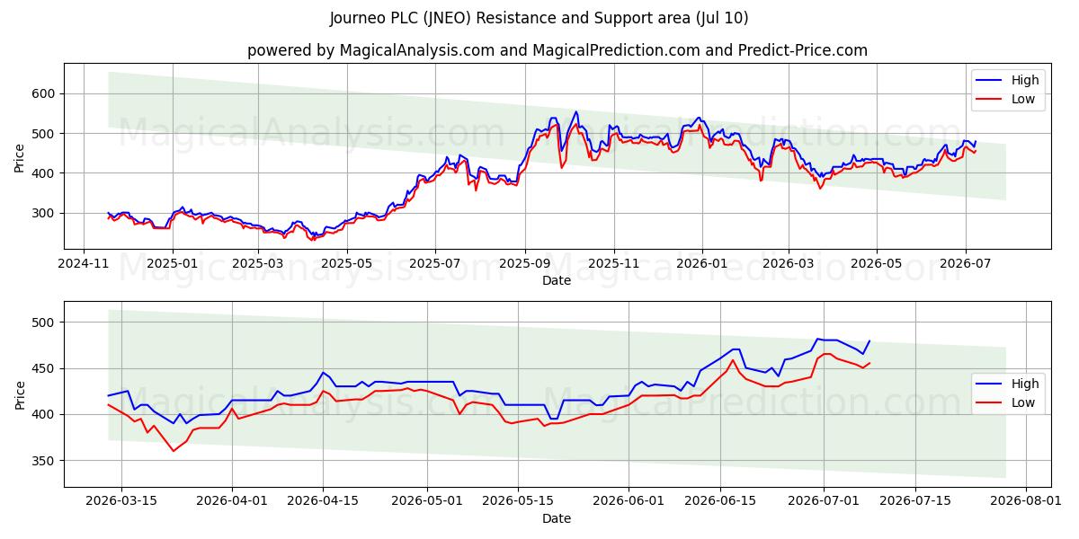  Journeo PLC (JNEO) Support and Resistance area (09 Jul) 
