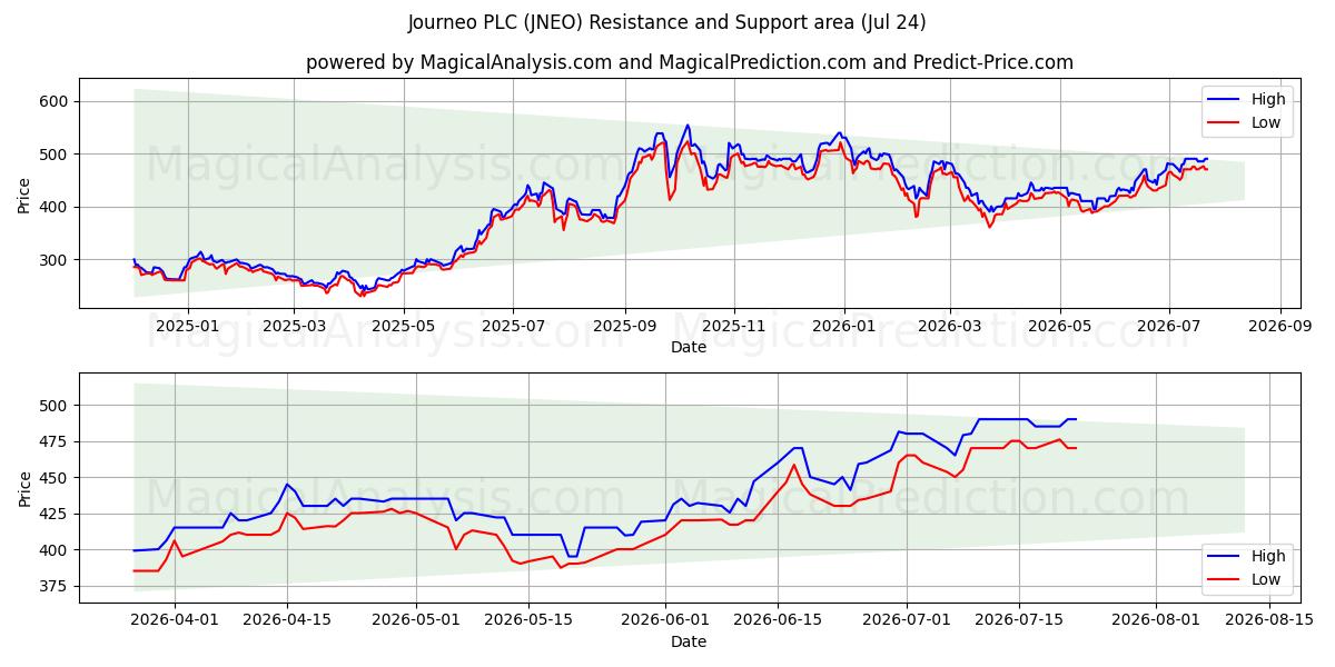  Journeo PLC (JNEO) Support and Resistance area (23 Jul) 