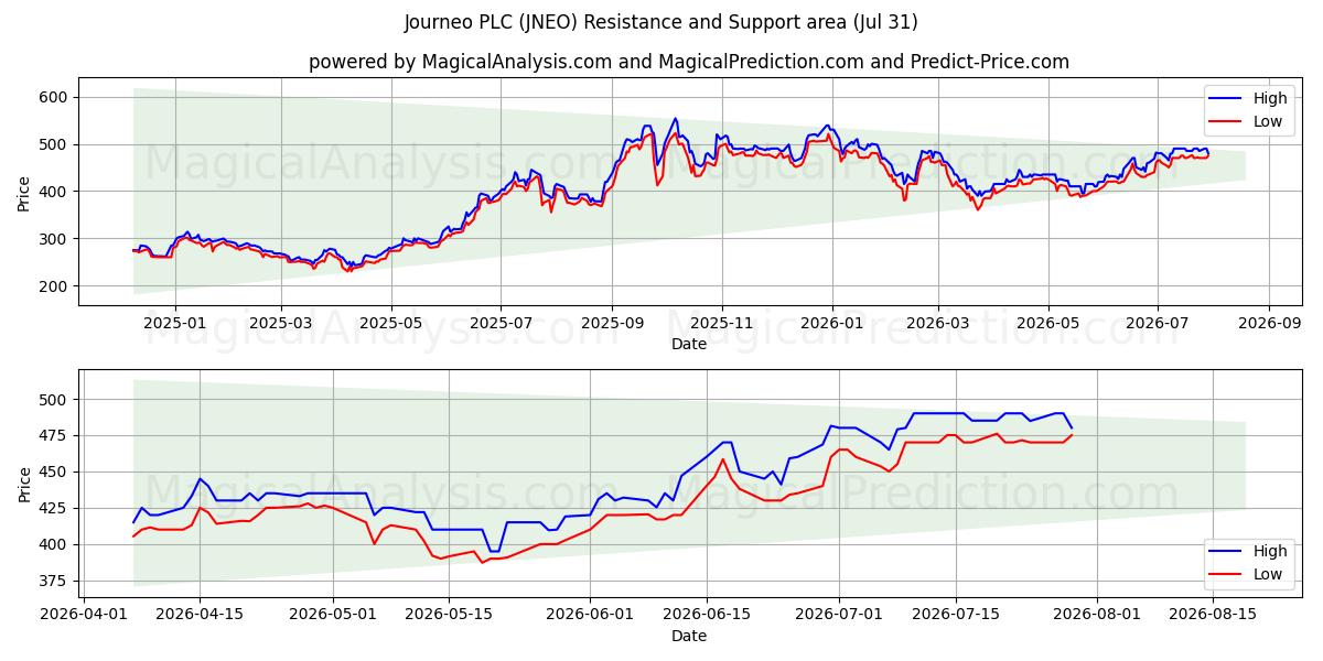  Journeo PLC (JNEO) Support and Resistance area (30 Jul) 