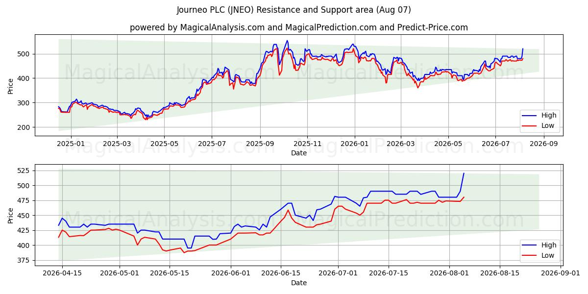  Journeo PLC (JNEO) Support and Resistance area (06 Aug) 
