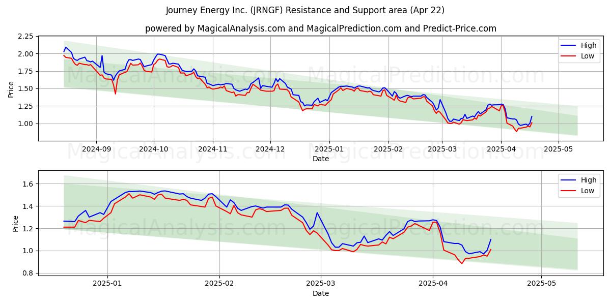  Journey Energy Inc. (JRNGF) Support and Resistance area (22 Apr) 
