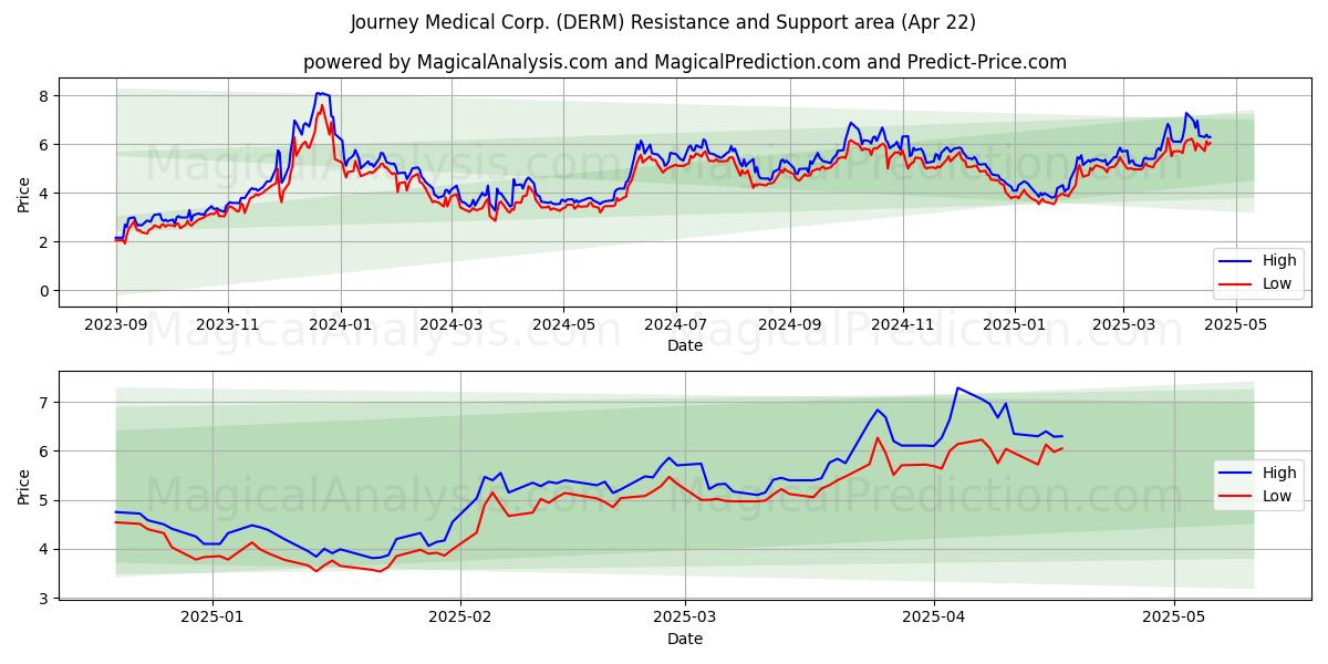  Journey Medical Corp. (DERM) Support and Resistance area (22 Apr) 