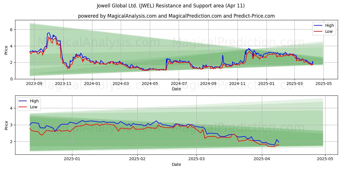  Jowell Global Ltd. (JWEL) Support and Resistance area (11 Apr) 