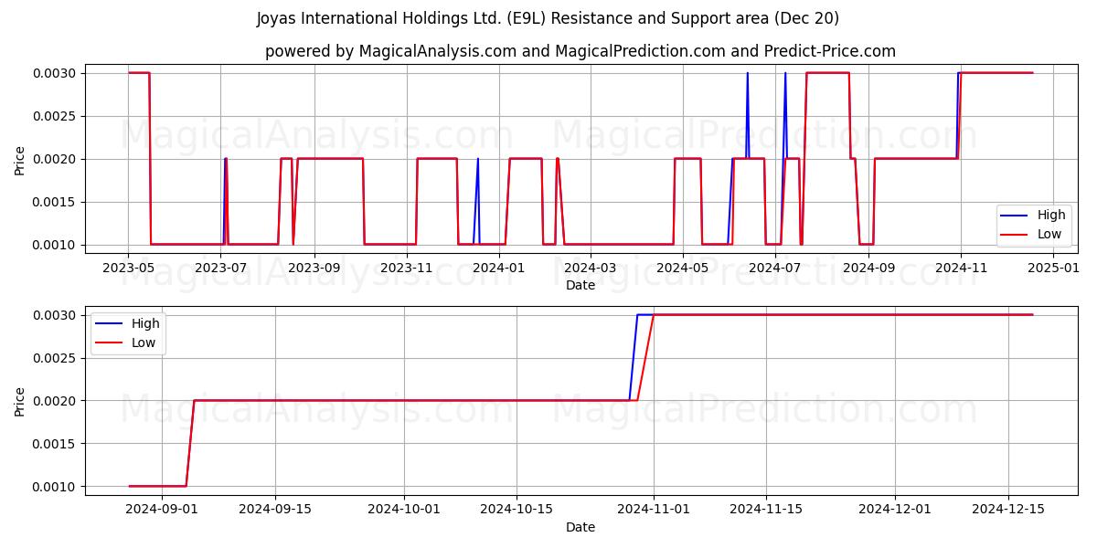  Joyas International Holdings Ltd. (E9L) Support and Resistance area (20 Dec) 