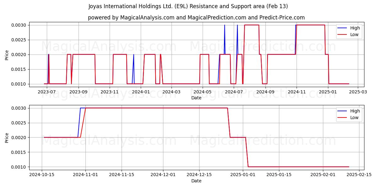  Joyas International Holdings Ltd. (E9L) Support and Resistance area (01 Feb) 