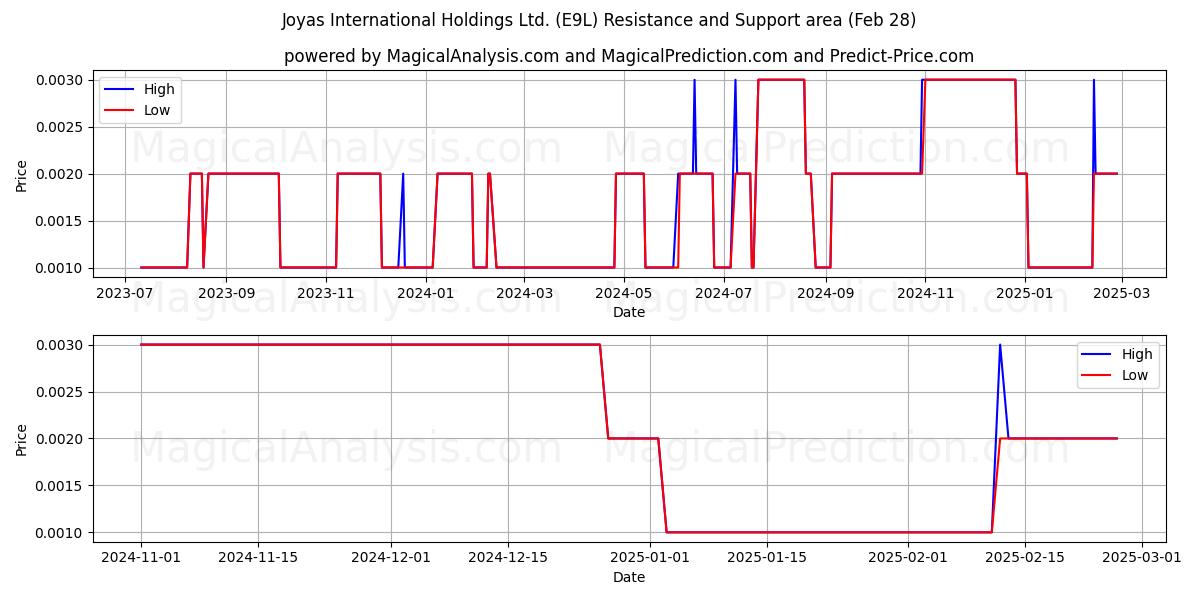  Joyas International Holdings Ltd. (E9L) Support and Resistance area (28 Feb) 