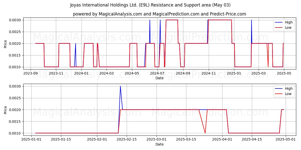 Joyas International Holdings Ltd. (E9L) Support and Resistance area (03 May) Joyas International Holdings Ltd. (E9L) Support and Resistance area (03 May)