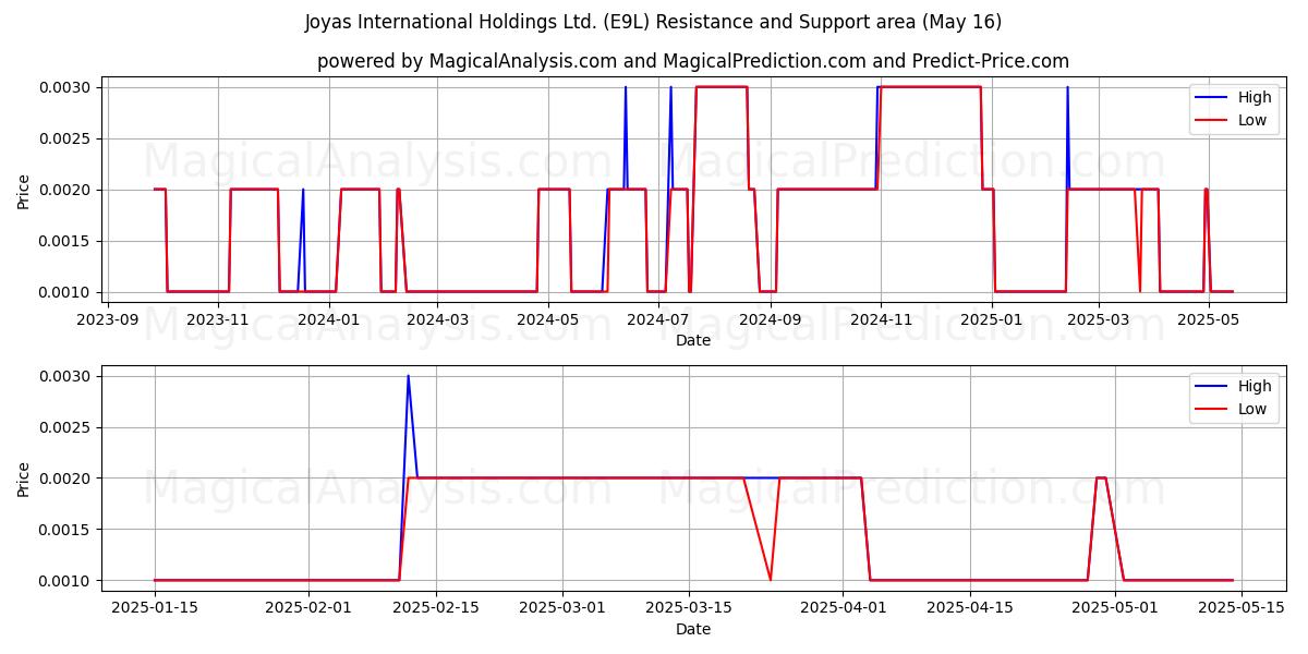  Joyas International Holdings Ltd. (E9L) Support and Resistance area (16 May) 