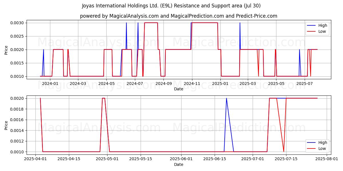  Joyas International Holdings Ltd. (E9L) Support and Resistance area (28 Jul) 
