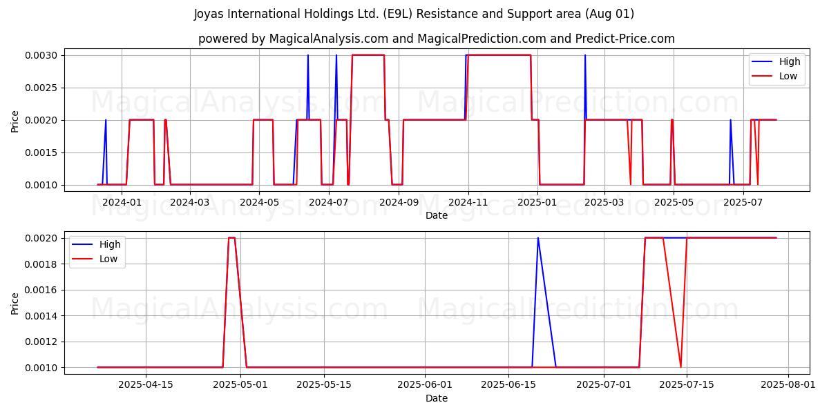 Joyas International Holdings Ltd. (E9L) Support and Resistance area (30 Jul) 