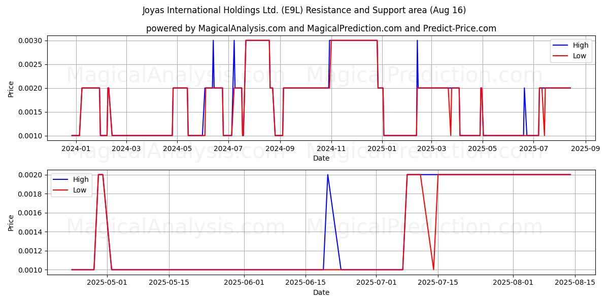  Joyas International Holdings Ltd. (E9L) Support and Resistance area (14 Aug) 