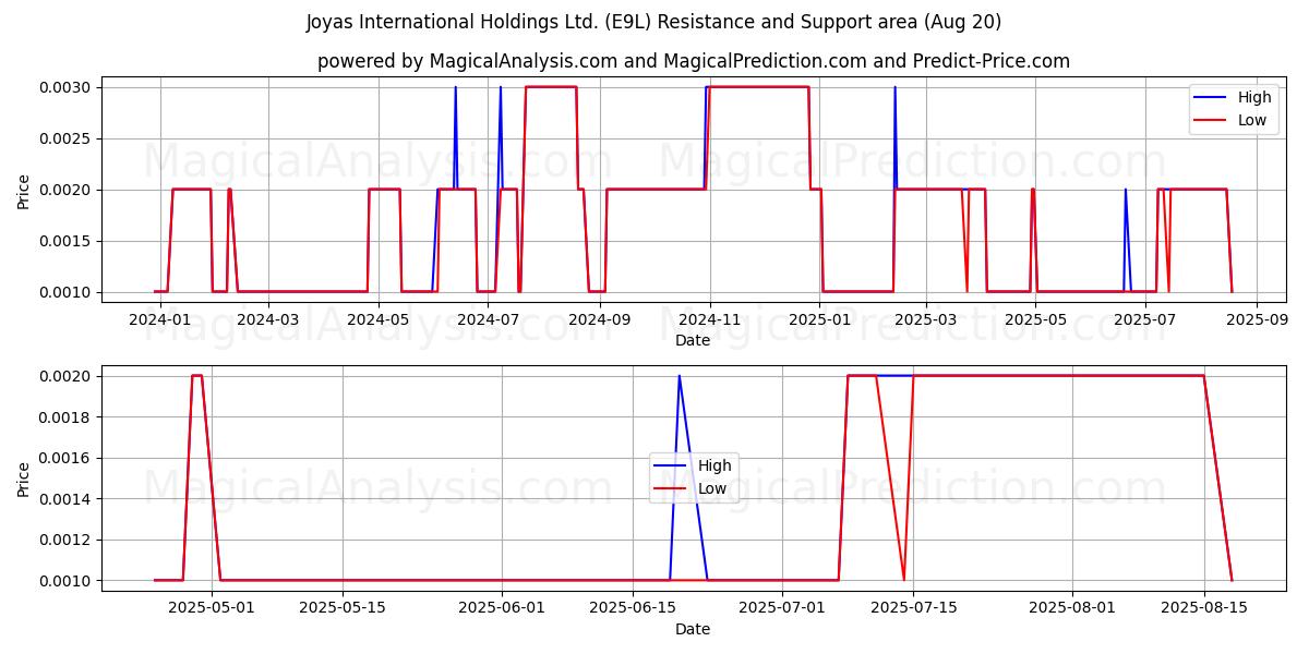  Joyas International Holdings Ltd. (E9L) Support and Resistance area (19 Aug) 