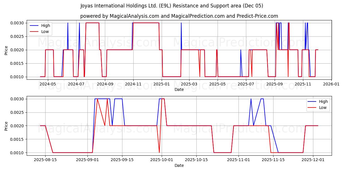  Joyas International Holdings Ltd. (E9L) Support and Resistance area (04 Dec) 