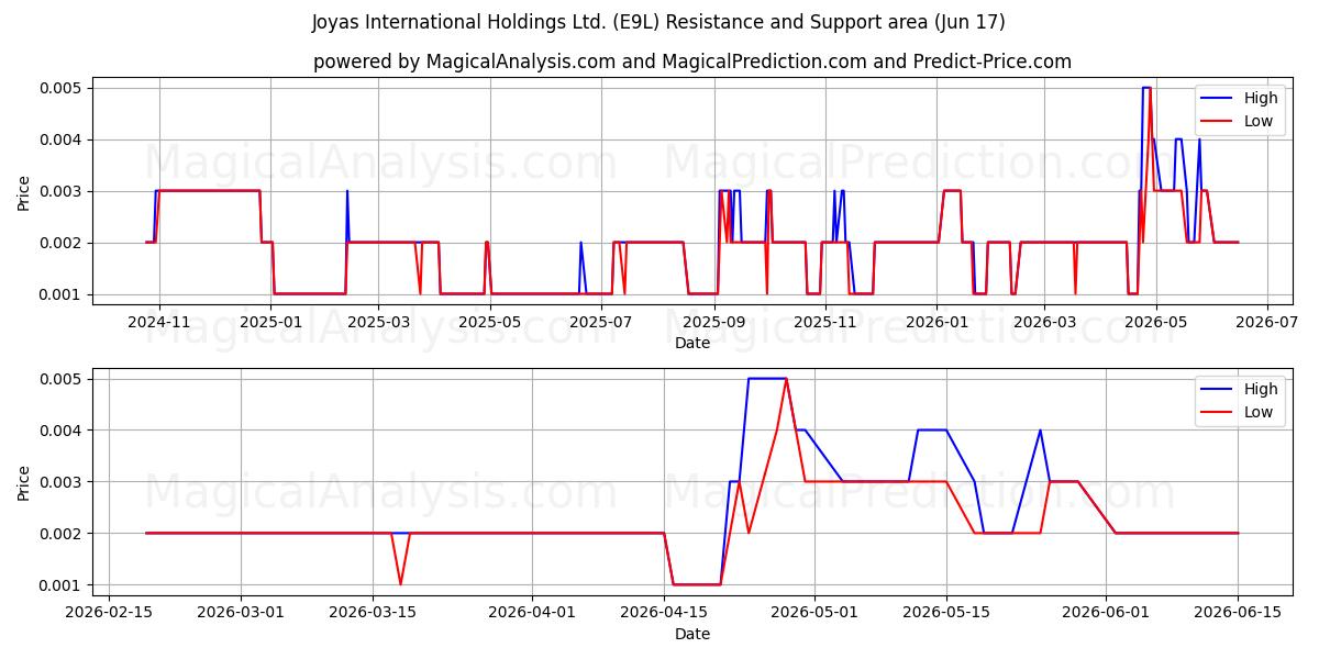  Joyas International Holdings Ltd. (E9L) Support and Resistance area (08 Jun) 