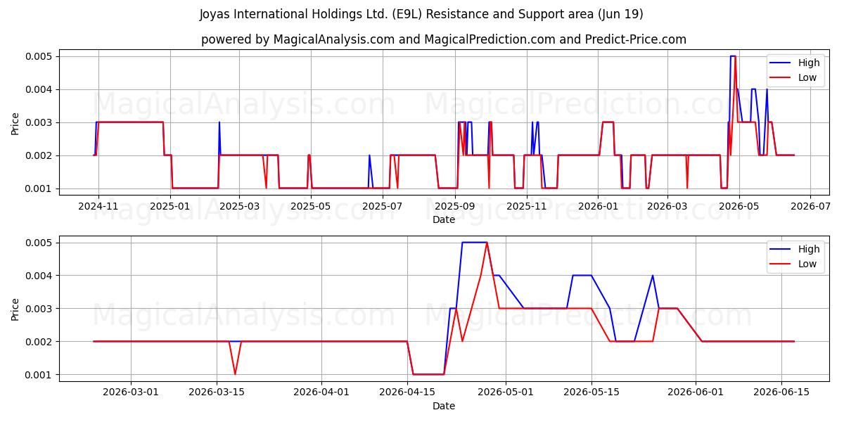  Joyas International Holdings Ltd. (E9L) Support and Resistance area (18 Jun) 