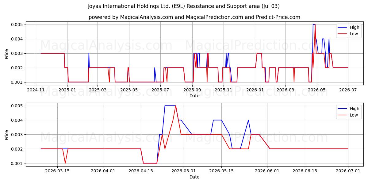  Joyas International Holdings Ltd. (E9L) Support and Resistance area (02 Jul) 