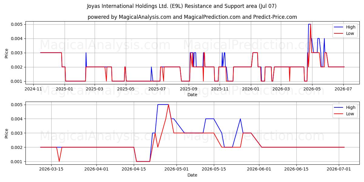  Joyas International Holdings Ltd. (E9L) Support and Resistance area (06 Jul) 