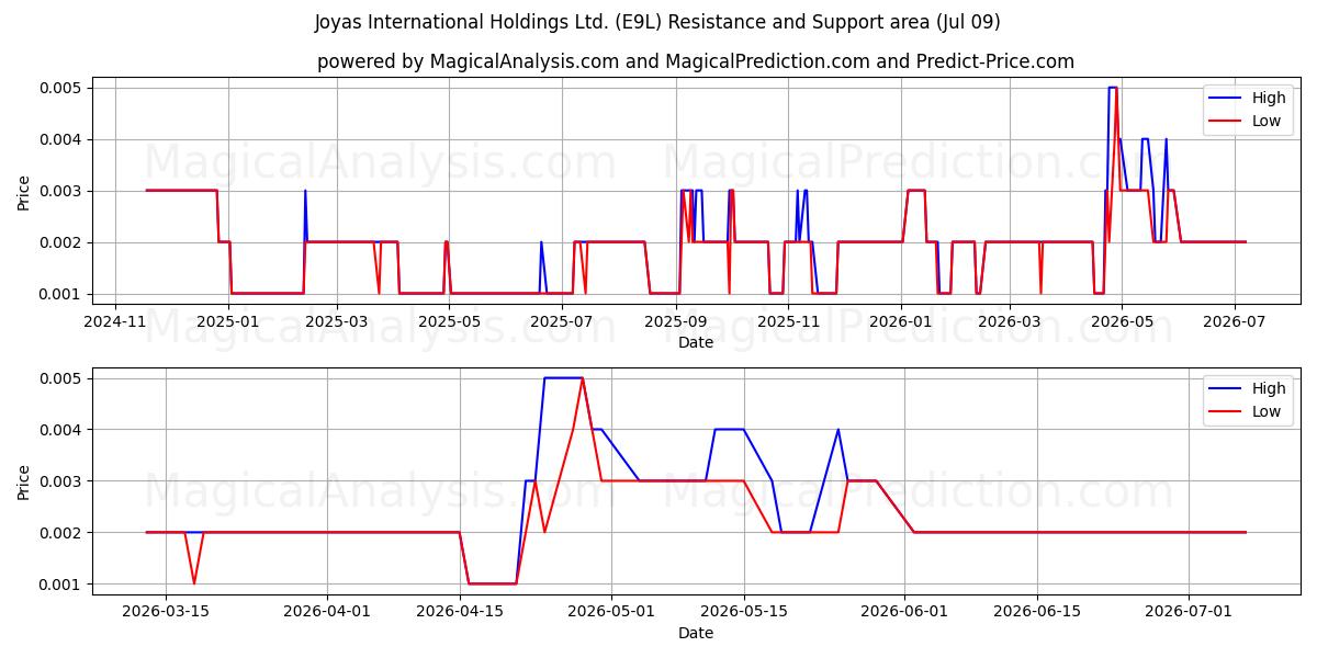  Joyas International Holdings Ltd. (E9L) Support and Resistance area (08 Jul) 