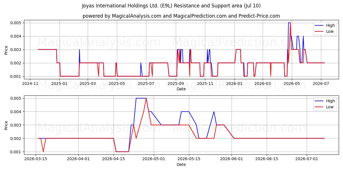  Joyas International Holdings Ltd. (E9L) Support and Resistance area (09 Jul) 