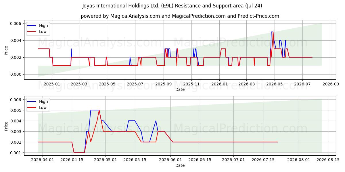  Joyas International Holdings Ltd. (E9L) Support and Resistance area (23 Jul) 