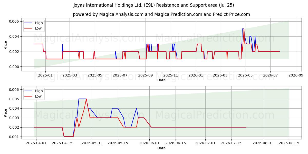  Joyas International Holdings Ltd. (E9L) Support and Resistance area (24 Jul) 