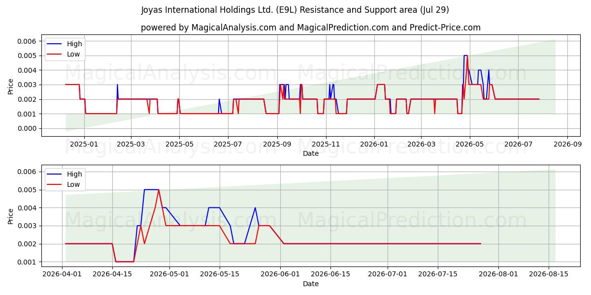  Joyas International Holdings Ltd. (E9L) Support and Resistance area (28 Jul) 