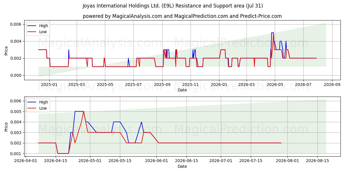  Joyas International Holdings Ltd. (E9L) Support and Resistance area (30 Jul) 