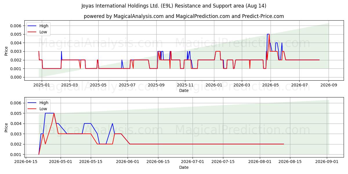  Joyas International Holdings Ltd. (E9L) Support and Resistance area (13 Aug) 