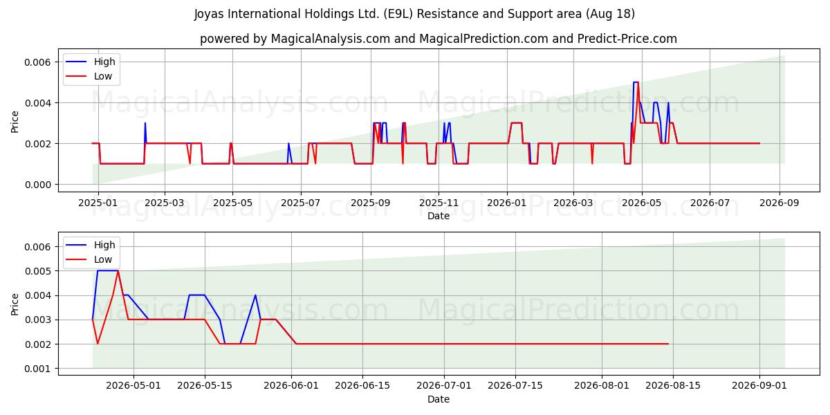  Joyas International Holdings Ltd. (E9L) Support and Resistance area (17 Aug) 