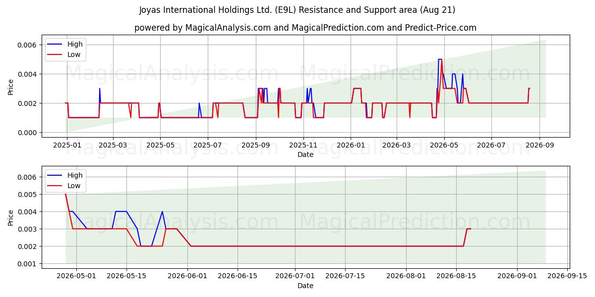  Joyas International Holdings Ltd. (E9L) Support and Resistance area (19 Aug) 