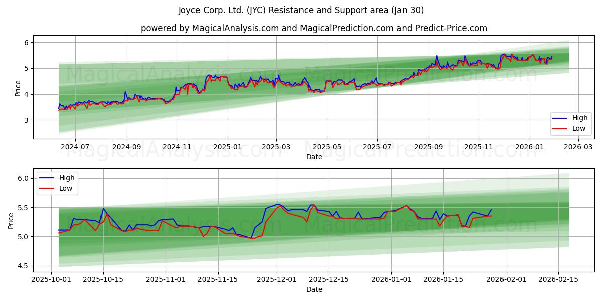  Joyce Corp. Ltd. (JYC) Support and Resistance area (29 Jan) 