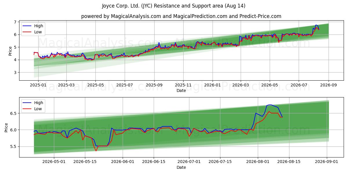  Joyce Corp. Ltd. (JYC) Support and Resistance area (13 Aug) 