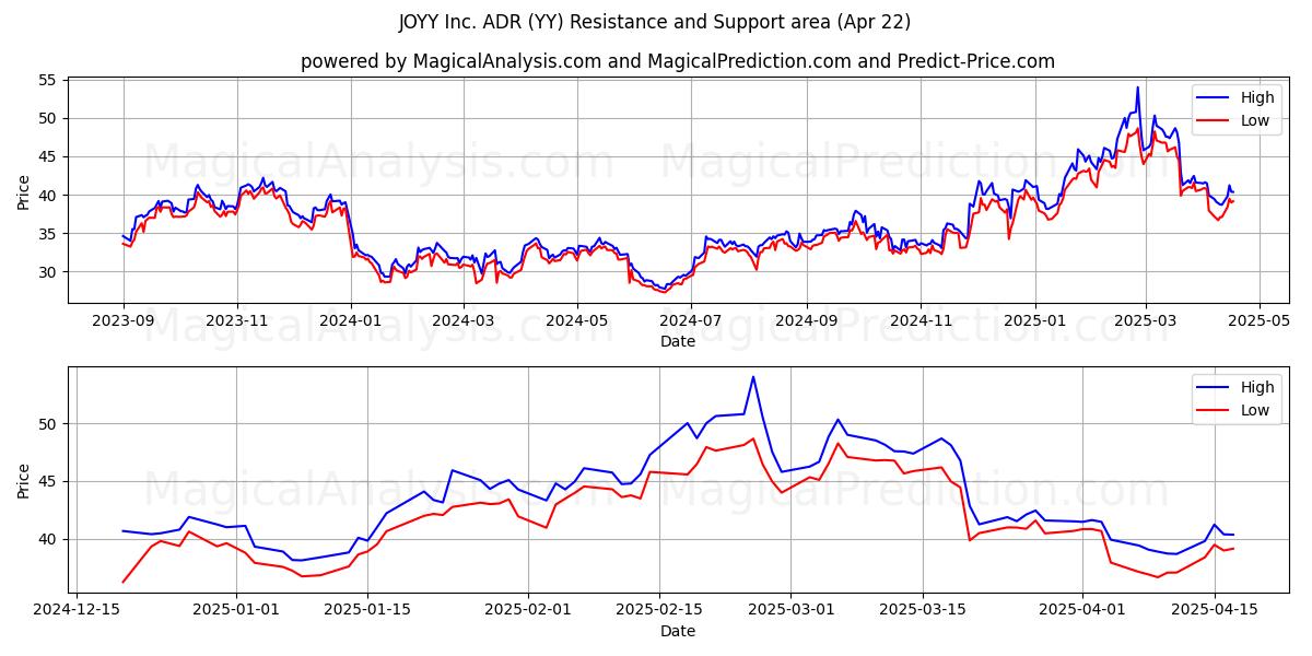  JOYY Inc. ADR (YY) Support and Resistance area (22 Apr) 