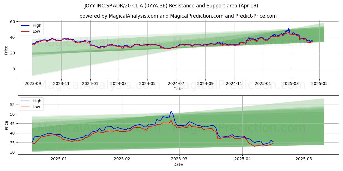  JOYY INC.SP.ADR/20 CL.A (0YYA.BE) Support and Resistance area (18 Apr) 