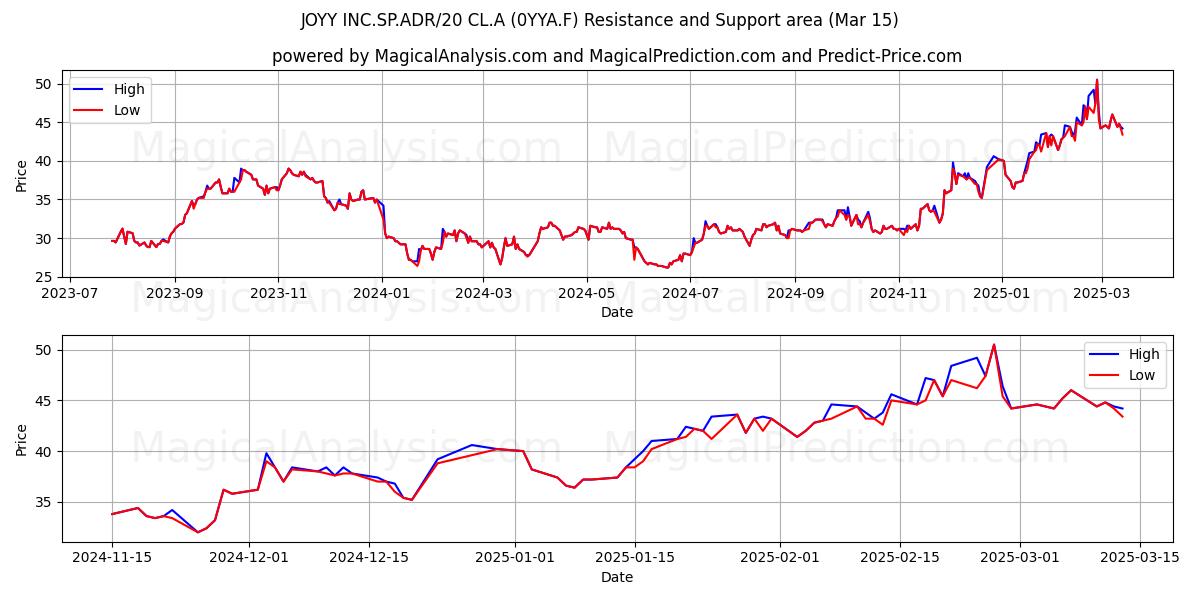  JOYY INC.SP.ADR/20 CL.A (0YYA.F) Support and Resistance area (15 Mar) 
