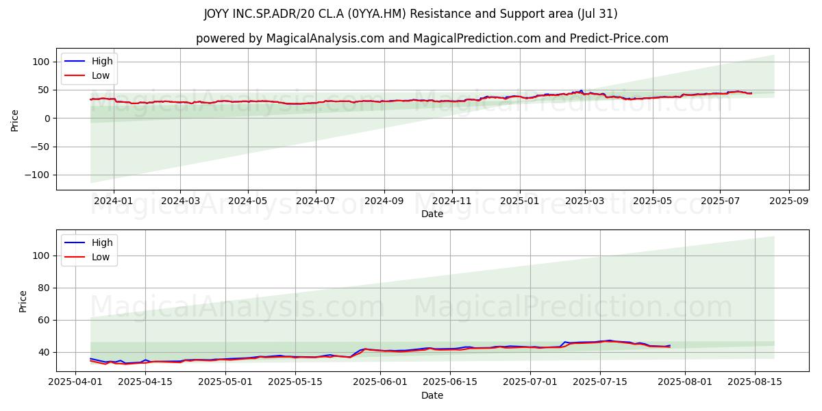  JOYY INC.SP.ADR/20 CL.A (0YYA.HM) Support and Resistance area (30 Jul) 