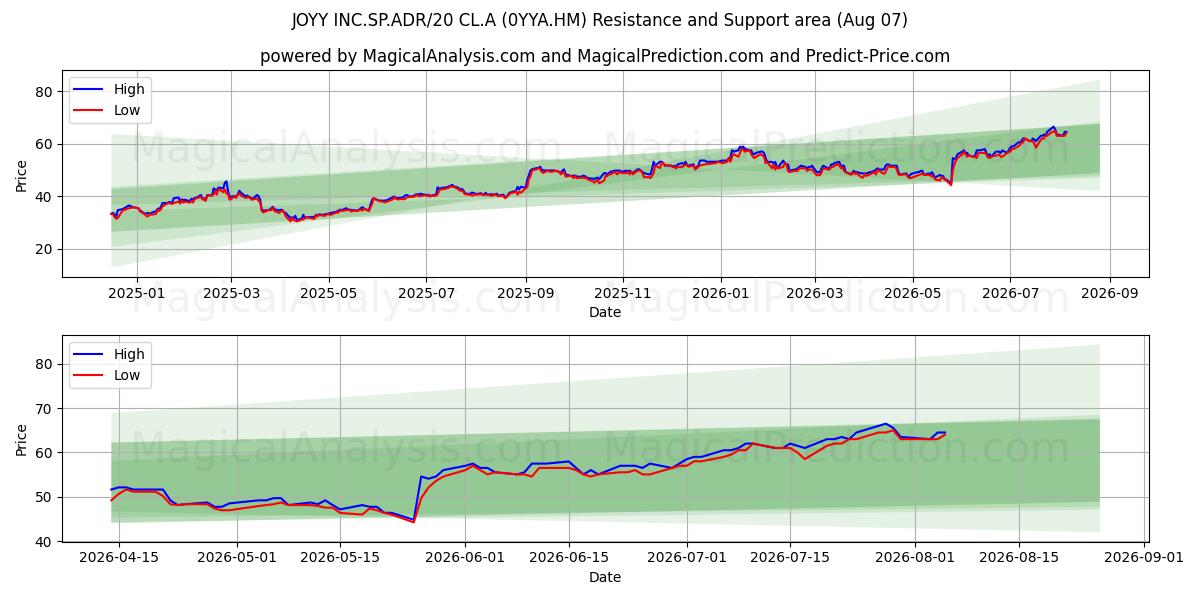  JOYY INC.SP.ADR/20 CL.A (0YYA.HM) Support and Resistance area (06 Aug) 