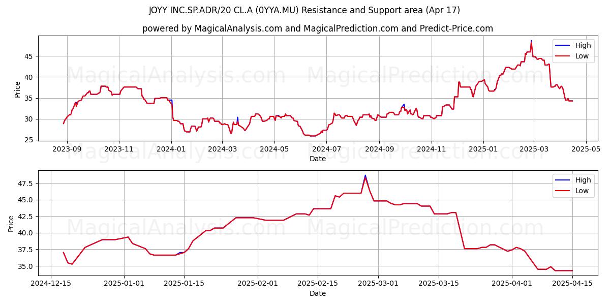  JOYY INC.SP.ADR/20 CL.A (0YYA.MU) Support and Resistance area (17 Apr) 
