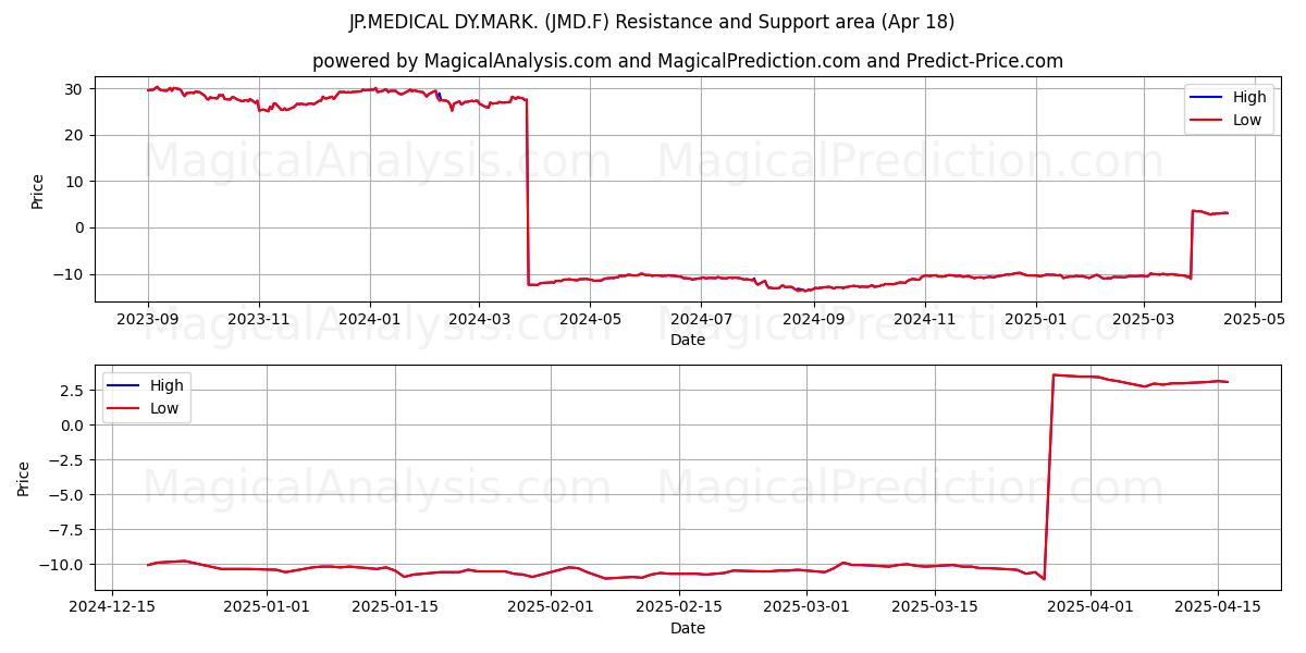  JP.MEDICAL DY.MARK. (JMD.F) Support and Resistance area (18 Apr) 