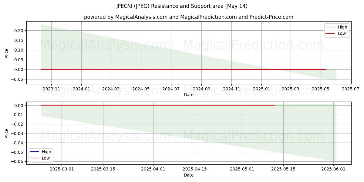  JPEG'd (JPEG) Support and Resistance area (14 May) 