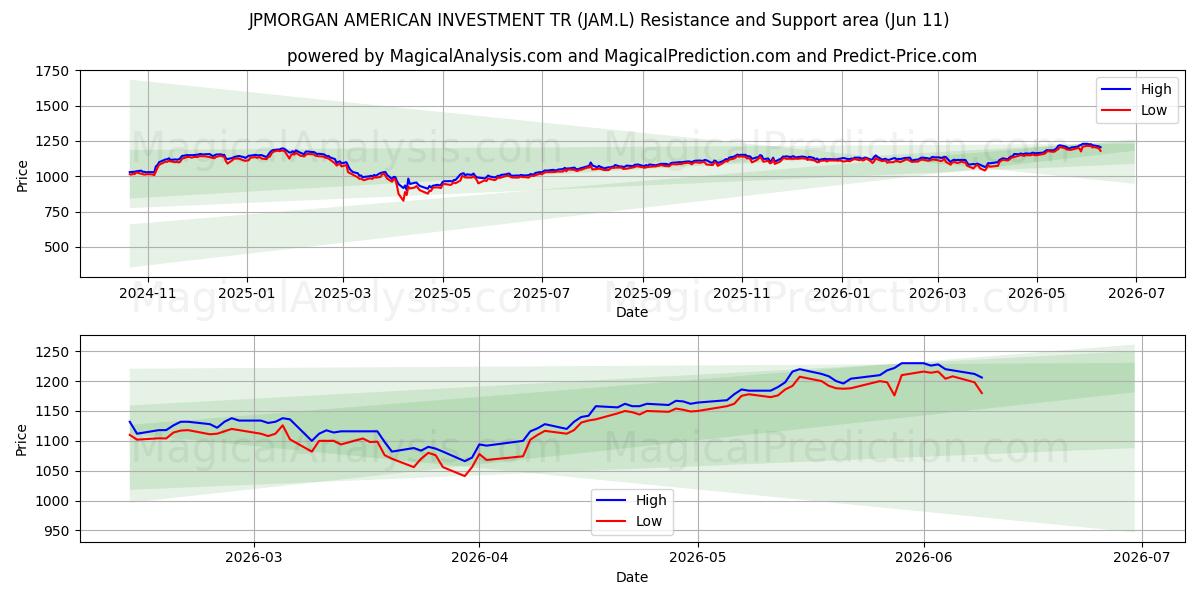  JPMORGAN AMERICAN INVESTMENT TR (JAM.L) Support and Resistance area (10 Jun) 