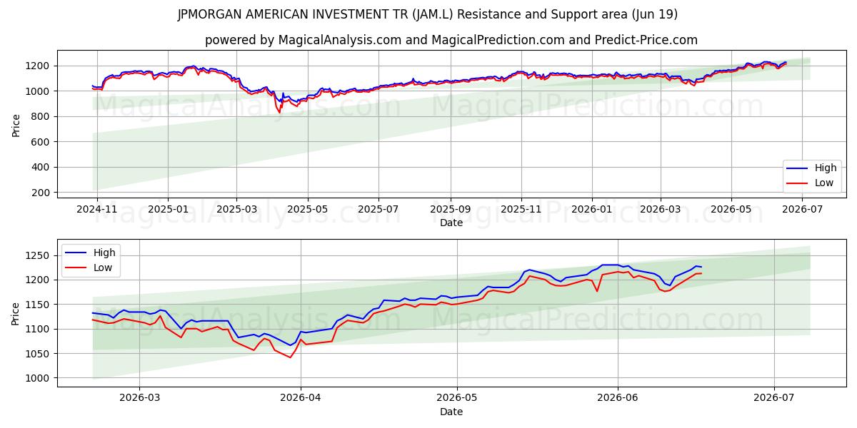  JPMORGAN AMERICAN INVESTMENT TR (JAM.L) Support and Resistance area (18 Jun) 