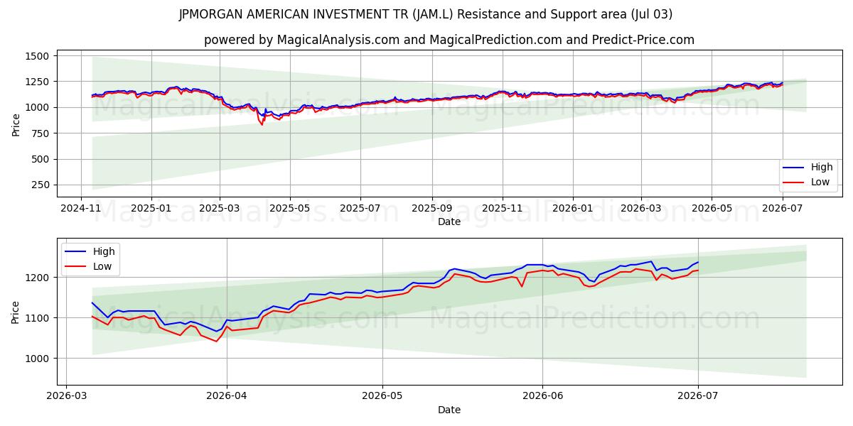  JPMORGAN AMERICAN INVESTMENT TR (JAM.L) Support and Resistance area (02 Jul) 