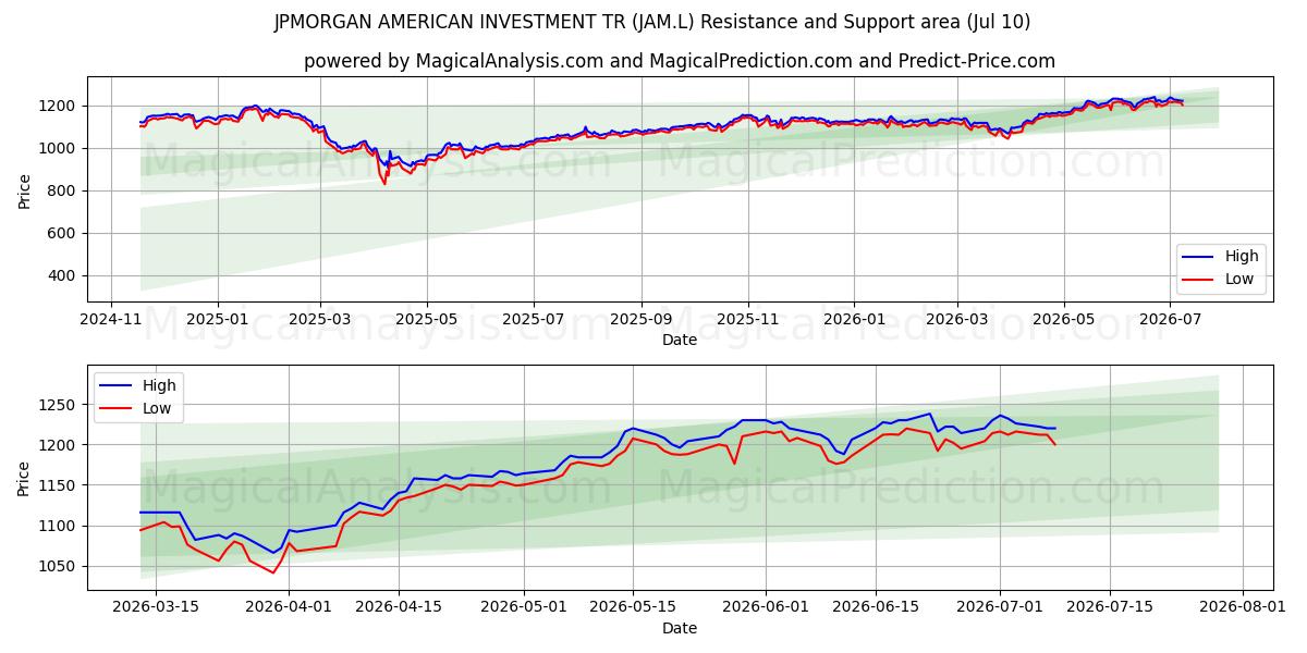  JPMORGAN AMERICAN INVESTMENT TR (JAM.L) Support and Resistance area (09 Jul) 