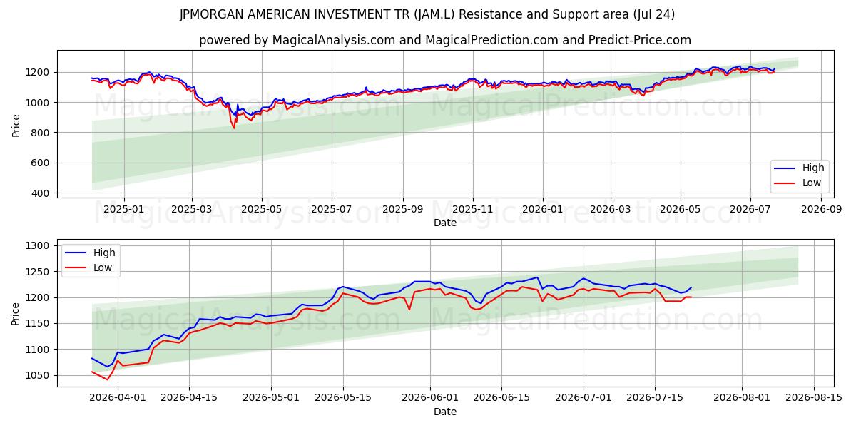  JPMORGAN AMERICAN INVESTMENT TR (JAM.L) Support and Resistance area (23 Jul) 