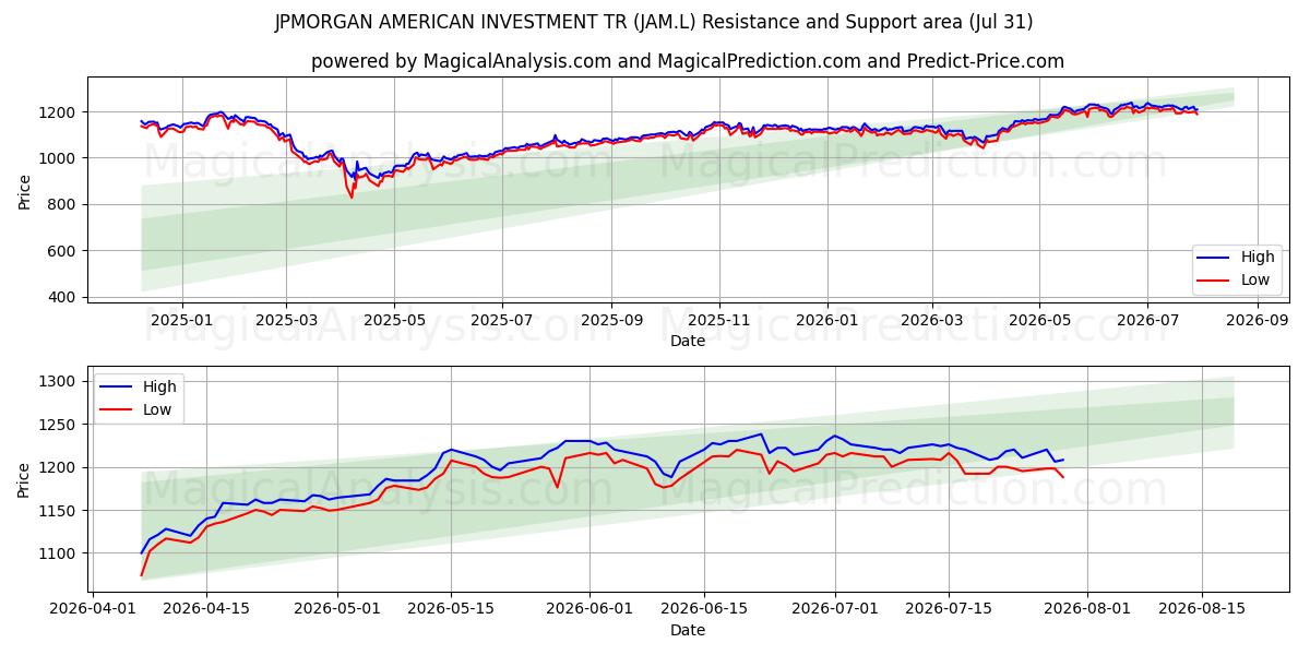  JPMORGAN AMERICAN INVESTMENT TR (JAM.L) Support and Resistance area (30 Jul) 
