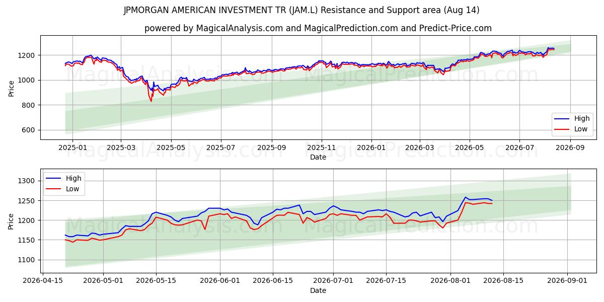  JPMORGAN AMERICAN INVESTMENT TR (JAM.L) Support and Resistance area (13 Aug) 
