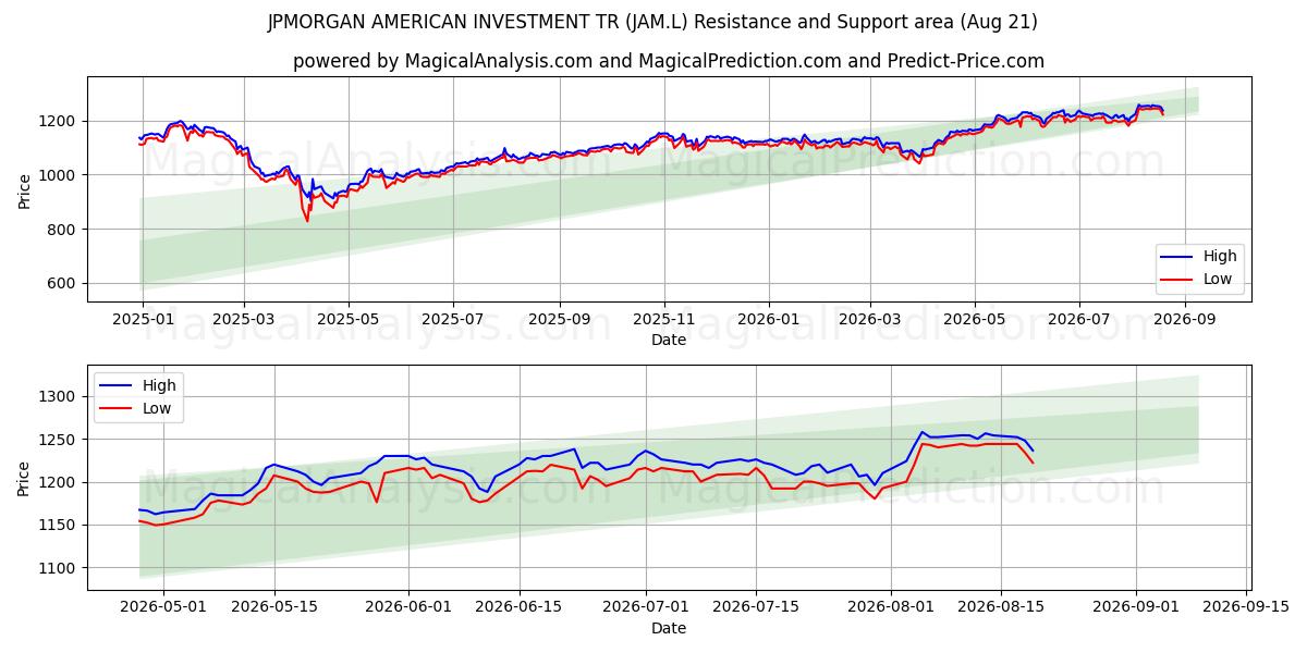 JPMORGAN AMERICAN INVESTMENT TR (JAM.L) Support and Resistance area (20 Aug) 
