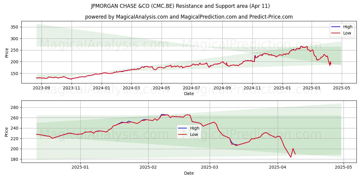  JPMORGAN CHASE &CO (CMC.BE) Support and Resistance area (11 Apr) 