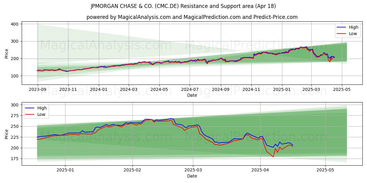  JPMORGAN CHASE & CO. (CMC.DE) Support and Resistance area (18 Apr) 